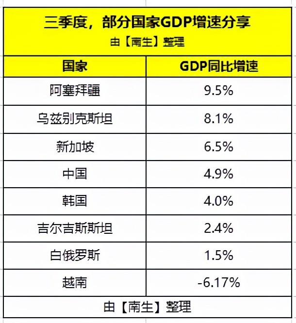 韩国2021年的gdp多少_韩国8月前10天出口同比锐减22 对华出口下降28.3(3)