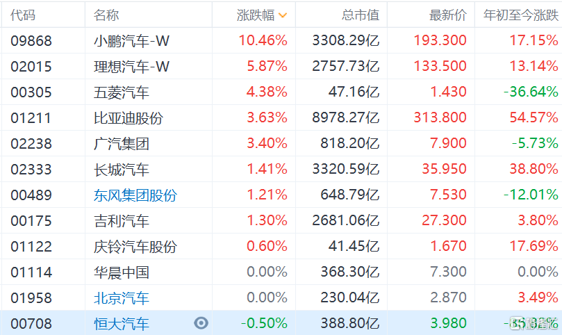 港股汽车股集体走强小鹏理想比亚迪创历史新高