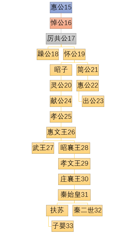 秦国君主世系表