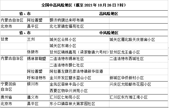 疫情速报全国新冠疫情高风险地区中风险地区217