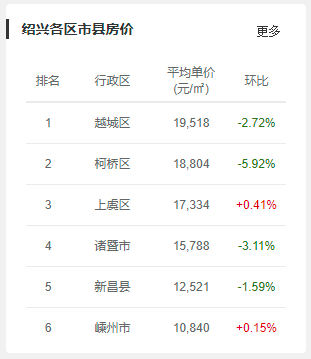 2021年浙江各市房价涨跌表和平均工资新鲜出炉看到杭州