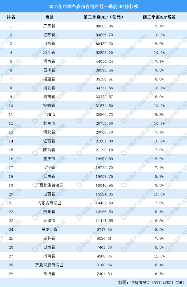 2021年前三季度全国各省市gdp排行榜:11个省市超3万元