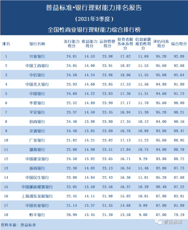 独家丨全国243家银行理财能力排行榜(2021年3季度)