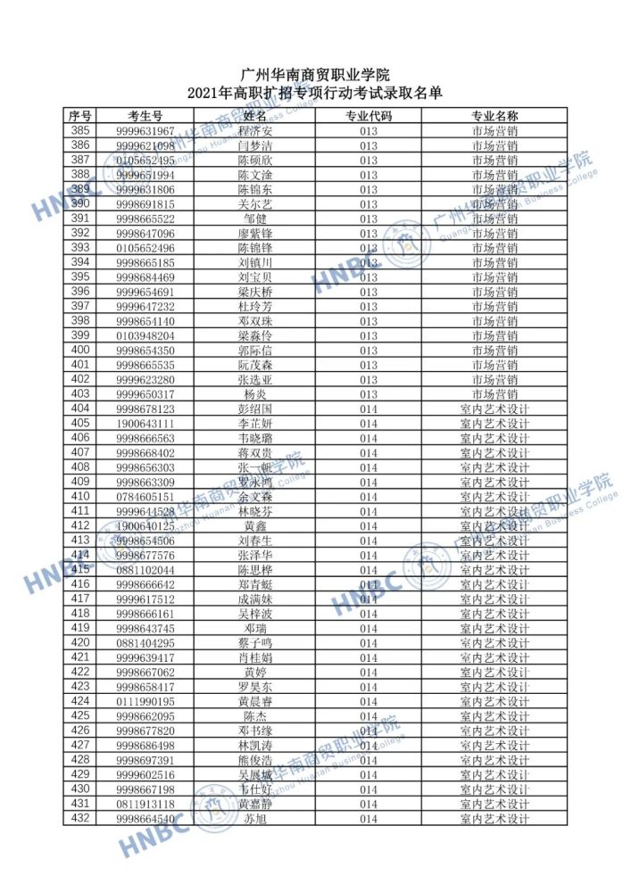 高职扩招广州华南商贸职业学院2021录取名单公布