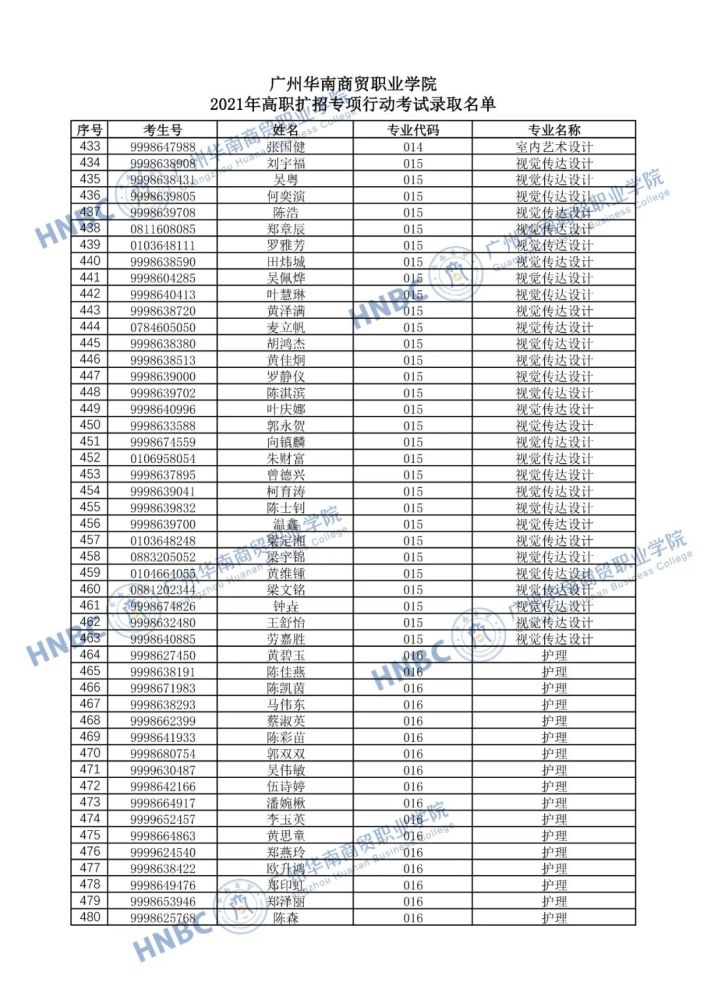 高职扩招广州华南商贸职业学院2021录取名单公布