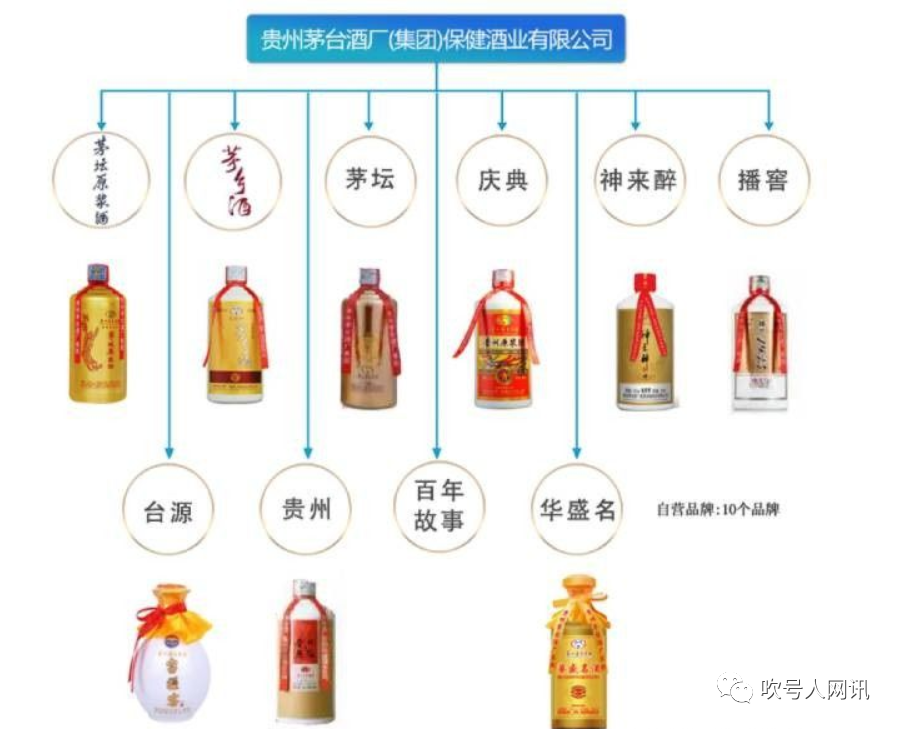 贵州茅台酒厂(集团)家族的"图谱"——7个子公司 60个品牌【链接】