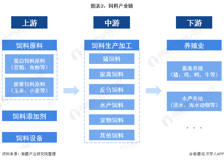 工业作为联系种植业,养殖业,畜产品加工业,消费等综合性行业的产业,是