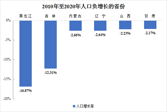 13省份2021年人口自然负增长_2021年全国养老金上调省份_2021年灵山县人口