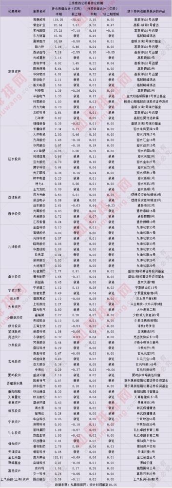 高毅168亿买券茅不改紫金矿业百亿持仓聚鸣景林不谋而合