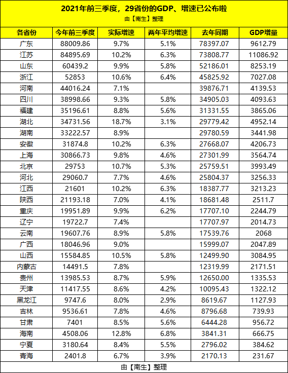 山西gdp全国排名2021年_2021年1 9月各省GDP数据出炉,山西 海南 江西 内蒙古增速领跑