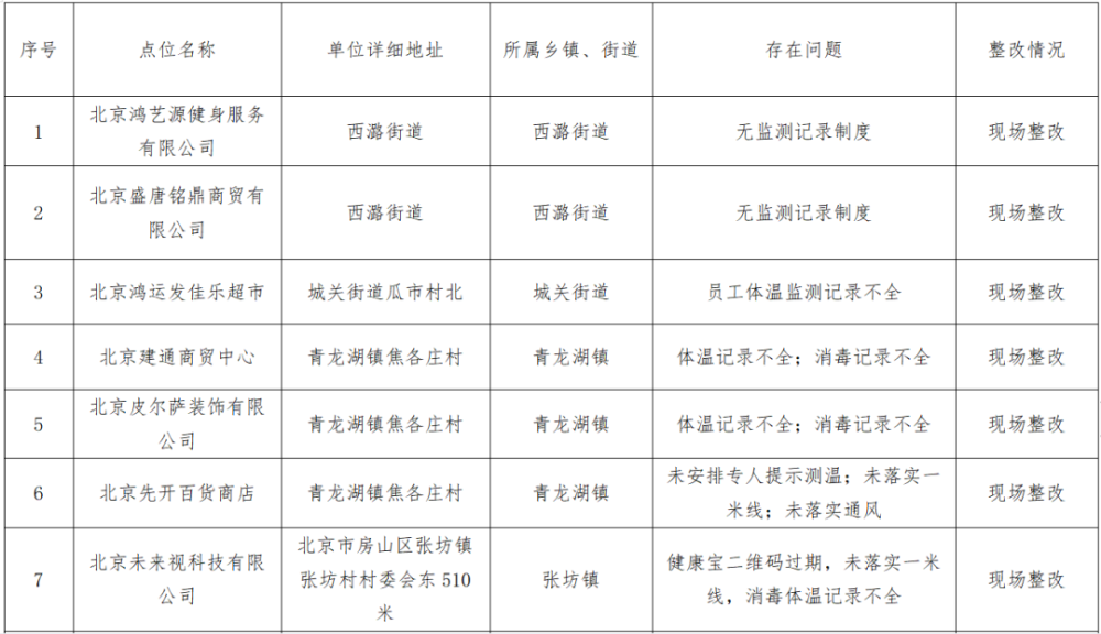 因疫情防控不力,这些房山单位被通报!看有你常去的吗?