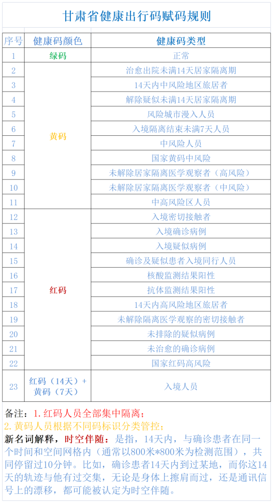 甘肃省健康出行码赋码规则