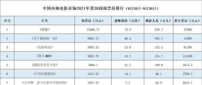 周票房峰爆蝉联周冠怒火成港片票冠