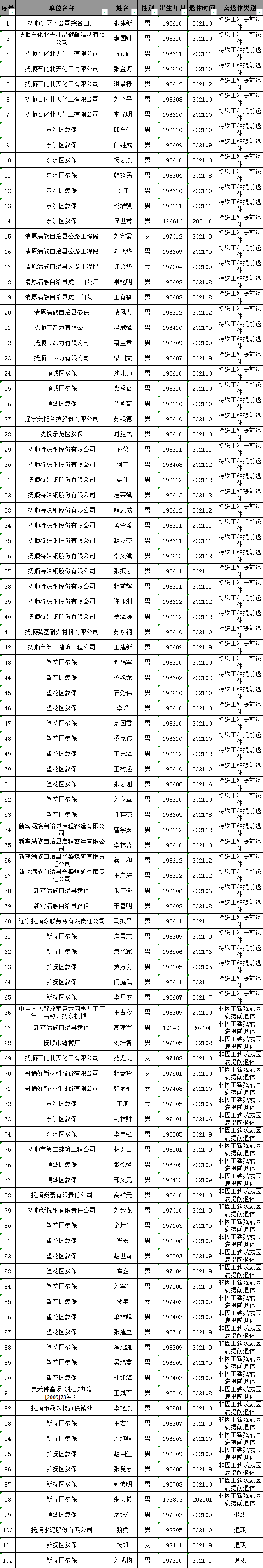 抚顺市提前退休公示名单(2021年第14批)