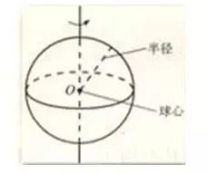 球的结构特征:以半圆的直径所在的直线为旋转轴,半圆面旋转一周形成的