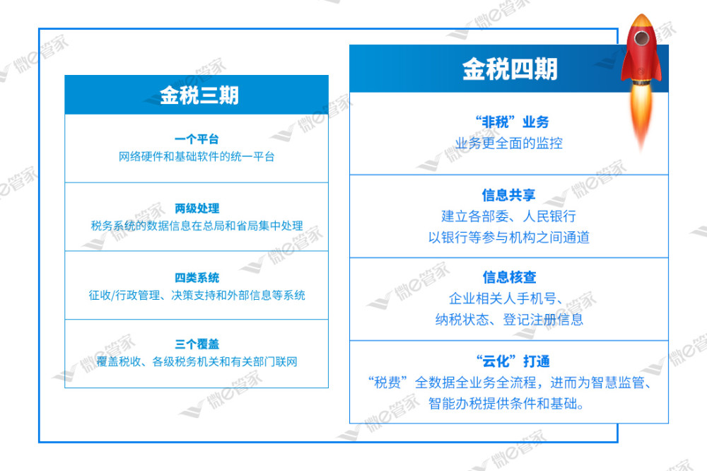 金税四期上线微e管家如何保障企业税务无忧