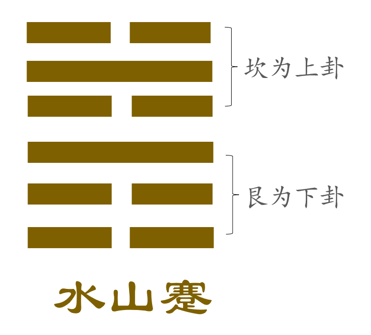 坎水为困难险阻,在艮山之上,表示自性化面临的考验,意味着有所经历才