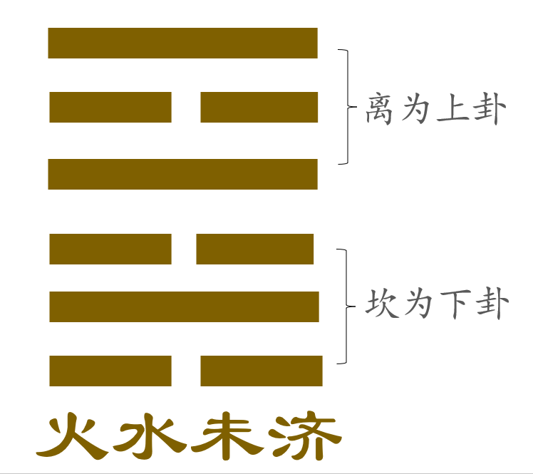 那是从未成形的未济卦开始的历程,上卦为离火,下卦为坎水,一共六爻