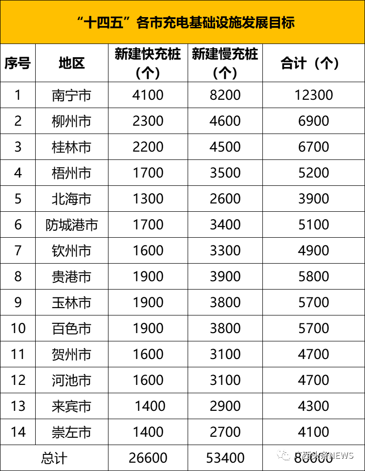 广西计划5年建成29.5万个充电桩,满足新能源汽车充电需求