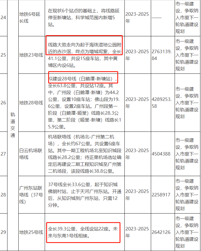 广州gdp排行老二的黄埔区公布交通十四五规划新增10条地铁3条有轨电车