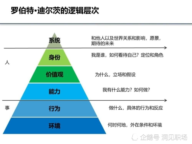 逻辑层次,它为我们提供了一个思维模型,提醒着人们穿过下三层去实现对