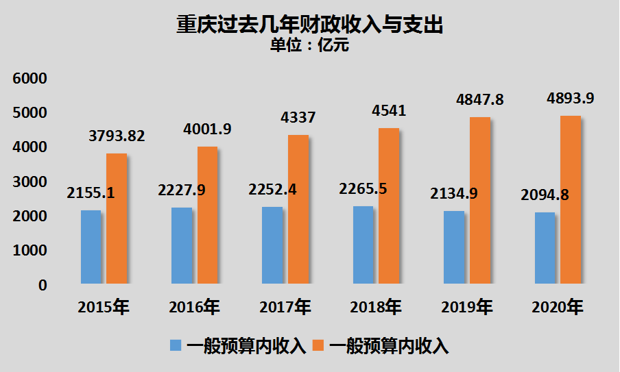 重庆gdp及财政收入_多省要实行13年免费教育了,广西什么时候能盼到(2)