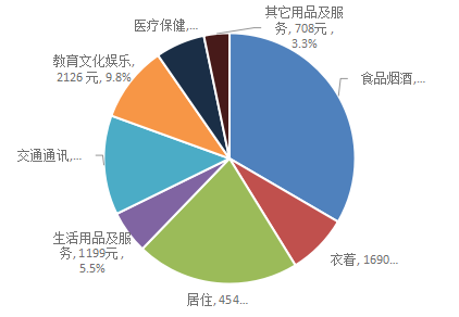 35668元前三季度成都居民人均可支配收入数据出炉