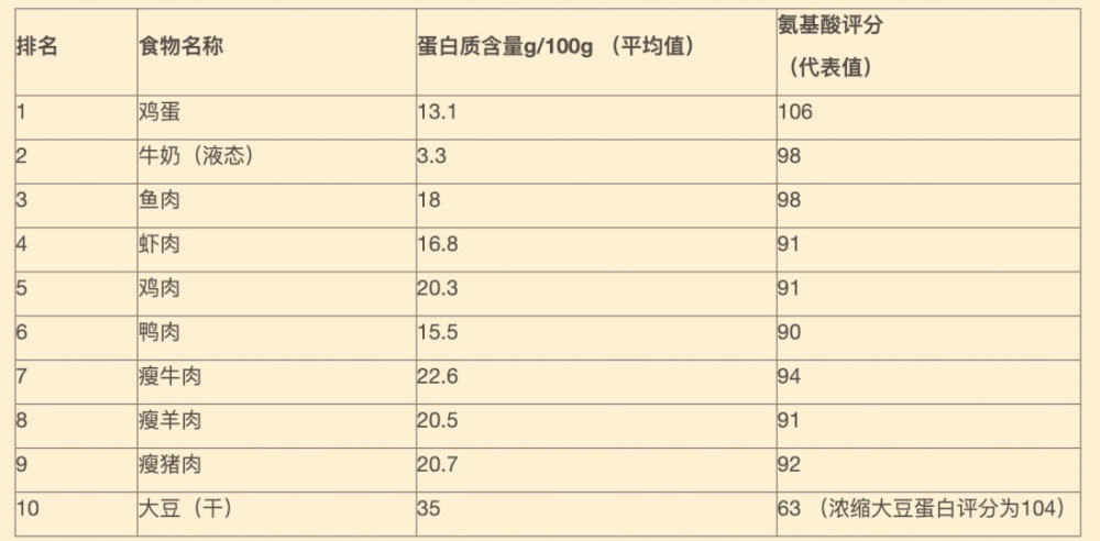 蛋白质最高的10种食物排名,鲍鱼海参榜上无名,第1名物美价廉