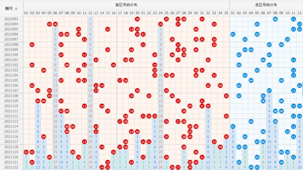 二,近期走势图一,小编精心整理大乐透历届123期开奖号码2021年050期