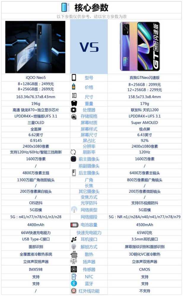 iqooneo5和真我gtneo闪速版之间该如何选