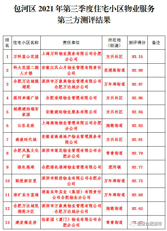 官方发布合肥各区县三季度物业服务质量测评结果