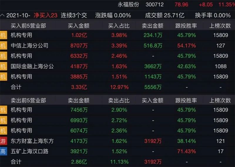 10月26日晚间,永福股份发布公告称,股票交易价格连续两个交易日内