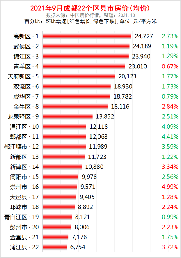 成都市各区县2021年9月房价出炉:14个区县下跌了_腾讯新闻