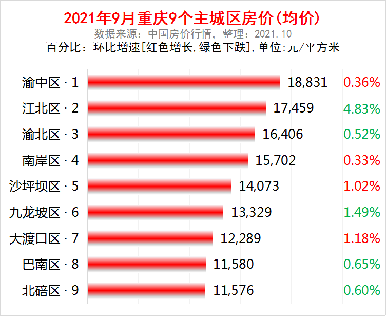 重庆市主城区2021年9月房价出炉5个主城区下跌了