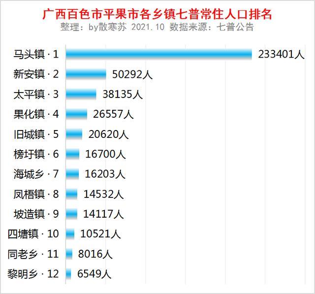 广西百色市平果市各乡镇常住人口排名马头镇233万人排第一