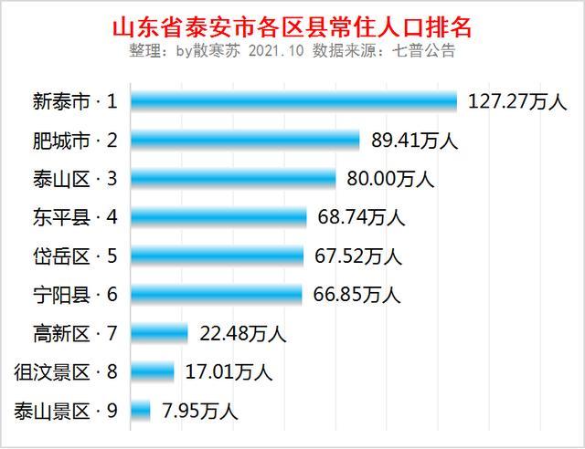 山东省泰安市各区县常住人口排名:新泰市人口最多