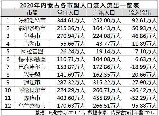 内蒙古各市盟人口流入流出一览表出炉:意想不到的是,.