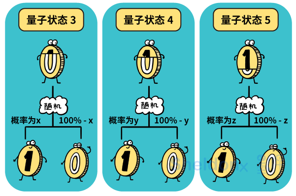 同理,处于各种量子叠加状态的量子硬币,不管你怎么扔,它出现正面的