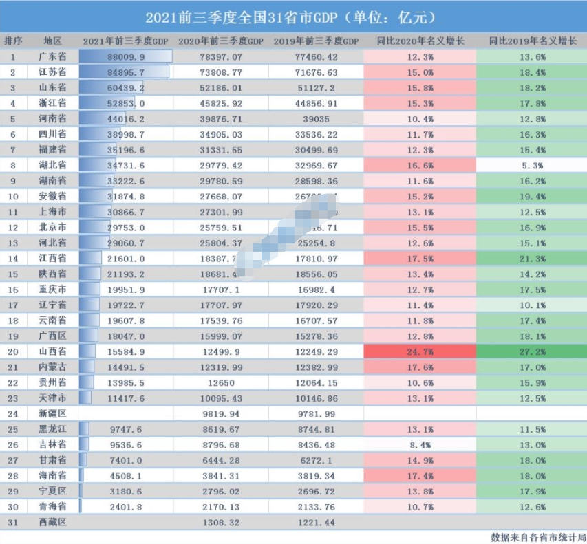 2021年前三季度青岛gdp突破万亿元大关稳了