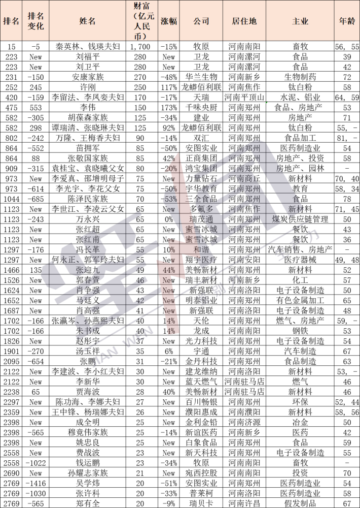 中国首富变了,河南首富还是他!2021最新百富榜出炉(名单)