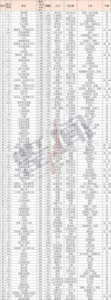 中国首富变了,河南首富还是他!2021最新百富榜出炉(名单)