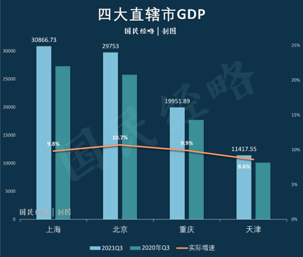 2021年北京市gdp占比_全国城市2021年1季度GDP三十强,前20竞争激烈 宁波温州排位上升