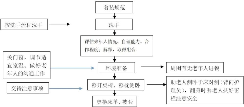 养老院如何为老人提供标准化护理服务?这41项操作指南