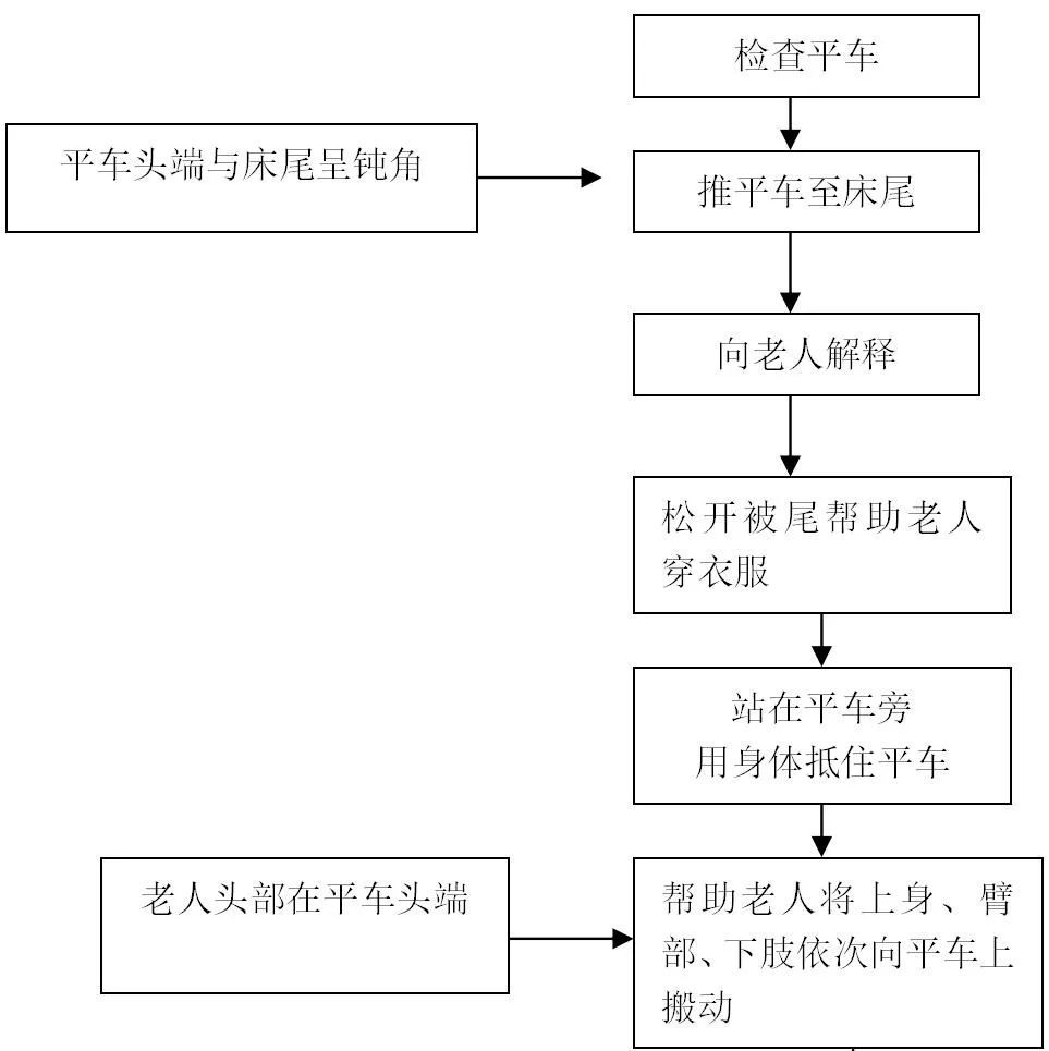 备注:协助老人自轮椅返回床的方法与坐轮椅方法操作程序相反,同时