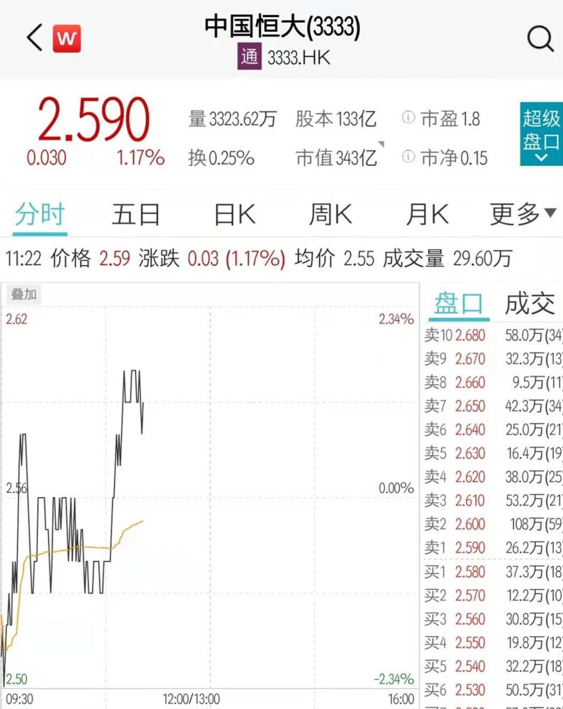 恒大系股票集体异动拉升,恒大汽车涨超4%