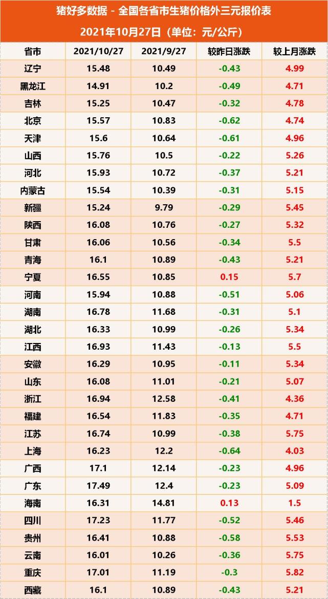 全国各省生猪(外三元)报价表