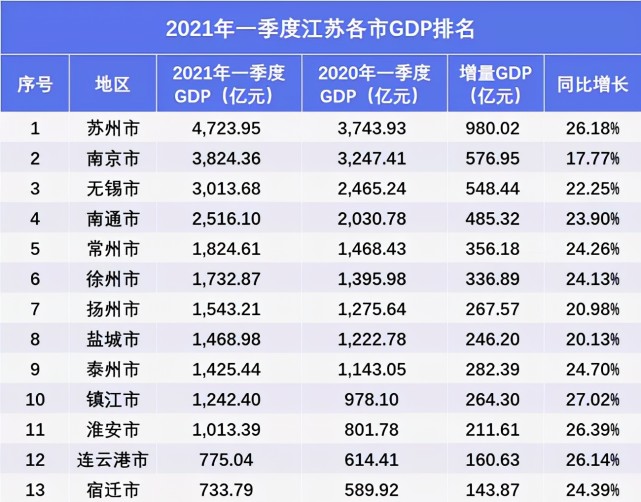 图 | 城市博览  (同一时期,西安gdp为2459.94亿元,南昌gdp为1469.