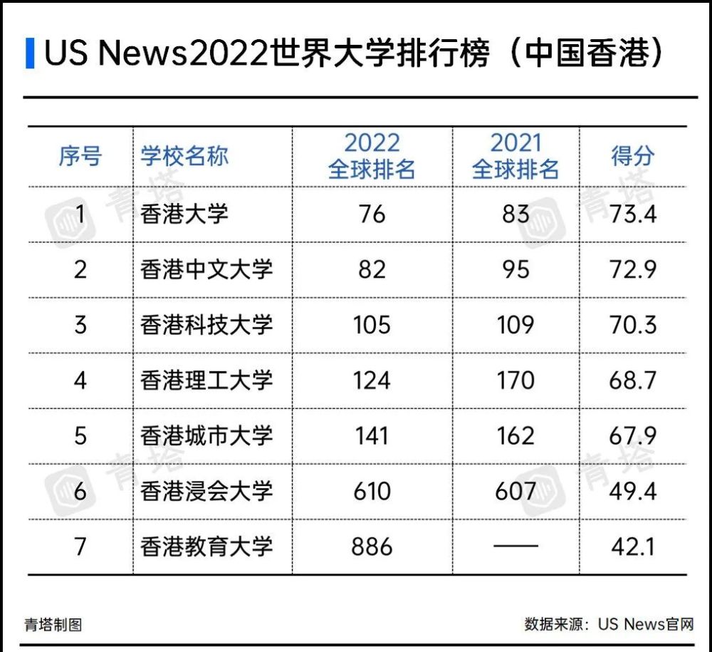 其中澳门大学位居全球473位,澳门科技大学居全球1029位