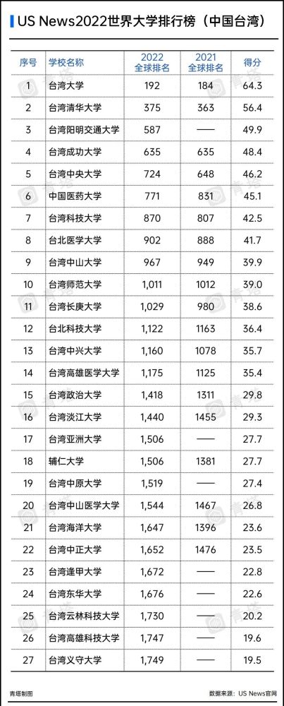 其中澳门大学位居全球473位,澳门科技大学居全球1029位