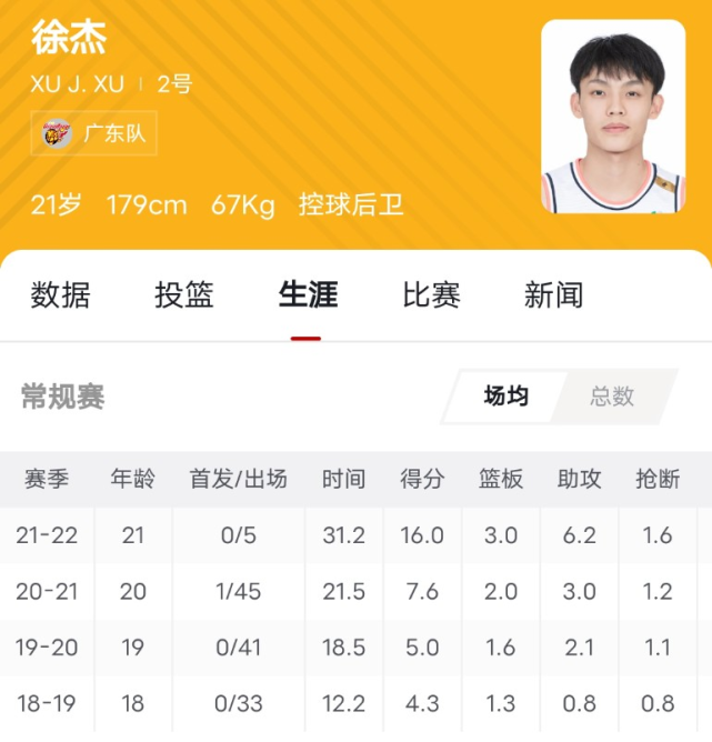 徐杰进步明显!21岁场均16 6,帮助广东5胜0负,高居cba第一